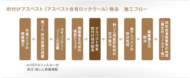 吹き付けアスベスト除去工法