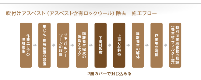 アスベスト含有湿式吹付けロックウール封じ込め工法03