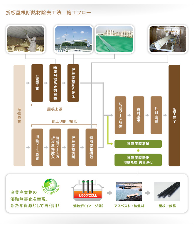 アスベスト含有折板屋根断熱材除去工法04