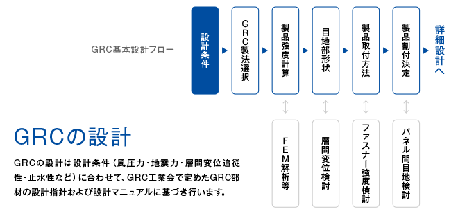 GRCの設計：GRCの設計は設計条件（風圧力・地震力・層間変位追従性・止水性など）に合わせて、GRC工業会で定めたGRC部材の設計指針および設計マニュアルに基づき行います。