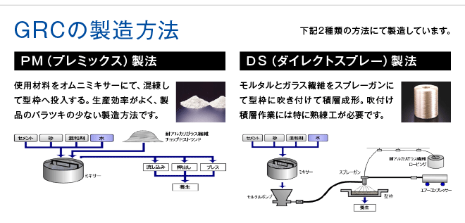 GRCの製造方法；【ＰＭ（プレミックス）製法】使用材料をオムニミキサーにて、混練して型枠へ投入する。生産効率がよく、製品のバラツキの少ない製造方法です。【ＤＳ（ダイレクトスプレー）製法】モルタルとガラス繊維をスプレーガンにて型枠に吹き付けて積層成形。吹付け積層作業には特に熟練工が必要です。