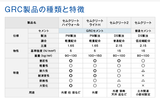 GRC製品の種類と特徴：セムクリートハイウォール・セムクリートライトＨ・セムクリート2・セムクリート