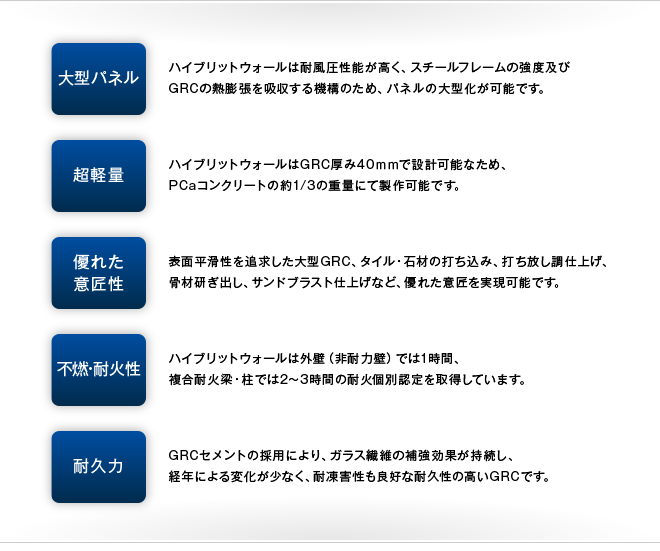 【大型パネル】ハイブリットウォールは耐風圧性能が高く、スチールフレームの強度及びGRCの熱膨張を吸収する機構のため、パネルの大型化が可能です。【超軽量】ハイブリットウォールはGRC厚み40ｍｍで設計可能なため、PCaコンクリートの約1/3の重量にて製作可能です。【優れた意匠性】表面平滑性を追求した大型GRC、タイル・石材の打ち込み、打ち放し調仕上げ、骨材研ぎ出し、サンドブラスト仕上げなど、優れた意匠を実現可能です。【不燃・耐火性】ハイブリットウォールは外壁（非耐力壁）では1時間、複合耐火梁・柱では2〜3時間の耐火個別認定を取得しています。【耐久力】GRCセメントの採用により、ガラス繊維の補強効果が持続し、経年による変化が少なく、耐凍害性も良好な耐久性の高いGRCです。