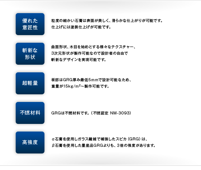 【優れた意匠性】粒度の細かい石膏は表面が美しく、滑らかな仕上がりが可能です。仕上げには塗装仕上げが可能です。【斬新な形状】曲面形状、木目を始めとする様々なテクスチャー、3次元形状が製作可能なので設計者の自由で斬新なデザインを実現可能です。【超軽量】板部はGRG厚み最低5ｍｍで設計可能なため、重量が15kg/m2〜製作可能です。【不燃材料】GRCは不燃材料です。（不燃認定 NM-8313）【高強度】α石膏を使用しガラス繊維で補強したスピカ（GRG）は、β石膏を使用した量産品GRGよりも、３倍の強度があります。